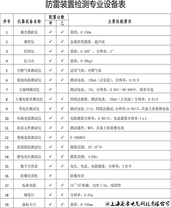 防雷裝置檢測設(shè)備表|晟皋防雷檢測儀器設(shè)備清單