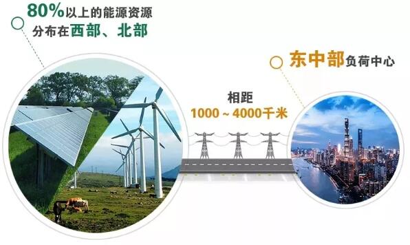 西部、北部地區(qū)能源大規(guī)模開發(fā)外送